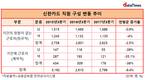 실적 좋은데도 직원수 줄인 신한카드