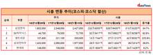 못말리는 셀트리온 주가,  2위 하이닉스 위협