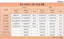 IT서비스 기업, 매출 증가 불구 기부금은 축소