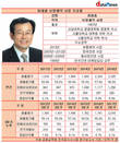 브레이크 걸린 보령제약, 최태홍 사장 5년차 경영시험대