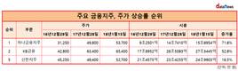 조용병 신한지주 회장, 금융지주 중 주가 부양 꼴찌