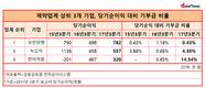 기부금 3억...유일한 박사 기업이념 퇴색한 유한양행