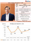 이완신 롯데홈쇼핑 대표, 호실적 불구 재승인 리스크↑