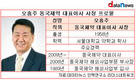 동국제약, 오흥주 단독대표 체제 1년 수익성 악화