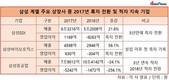 '암흑' 탈출 삼성SDI·삼성바이오로직스, 성장세 이어갈까