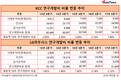 연구개발 힘쓴다던 KCC, 매출 대비 연구개발 비중 LG하우시스에도 역전당해