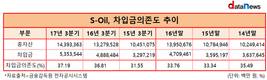 에쓰오일, 차입금 의존도·부채비율 가파른 상승
