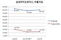 엇갈린 재벌그룹 제약·바이오...훨훨 나는 삼성·SK 손 떼는 CJ