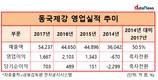 동국제강, 3년만에 경영위기 털고 안정궤도 진입