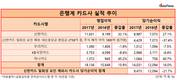 신한카드, 일회성 요인 제거하니 당기순이익 37.4%감소