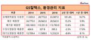 GS칼텍스, 오염물질 배출량 늘고 환경투자금 줄고