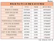 적자회사 롯데쇼핑, 사상 최대 배당금...신동빈 회장 145억원