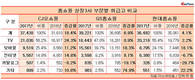 CJ오쇼핑, 모바일 부문 성장세 상대적 약세