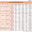 삼성-LG 전자부품 경쟁…백중세 속 삼성계열사 미세승