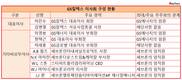 사외이사 없는 GS칼텍스, '불투명한' 투명경영