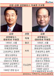 실적 악화 삼양사,  김원-김량 부회장 오너경영 체제 강화