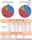 중국 의존도 취약점 드러낸 오리온 실적