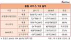 희비 갈린 음원 빅3, 멜론만 '훨훨'…지니·벅스는 '추락'