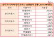 재벌개혁 데드라인 넘긴 현대차…공정위 타깃 되나