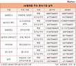 SK텔레콤, 비통신사업 쉽지 않네…종속기업 적자 행진