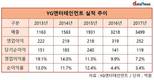 YG 실적 하락세 지속…밝지 않은 전망이 더 문제