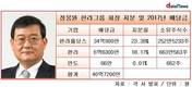 정몽원 회장 밀어주기...한라홀딩스-만도 엇갈린 배당 정책