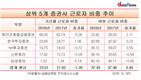 메리츠종금 기간제 근로자 비중, 증권업계 '톱'