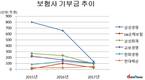 [보험사 기부금] '최순실 여파'에 얼어붙은 기부금...6대 보험사 60.6% 감소