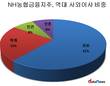 NH농협금융지주, 역대 사외이사 61.5% 관료