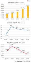참치 때문에...동원F&B, 빛바랜 김재옥 대표의 사업다각화