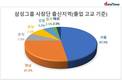 [삼성사장단 분석] 삼성 사장단에 호남 출신 등장