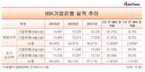 김도진 기업은행장, 자회사 실적 부진에 골머리