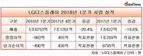LG디스플레이, 1분기 적자전환…영업손실 983억