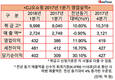 CJ오쇼핑, 역대 최고 1분기 취급고 · 영업이익 달성