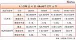 [가전시장 분석] LG전자 생활가전 '미친' 영업이익률 11.2%
