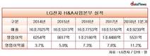 LG를 프리미엄으로 만든 LG전자 '뉴 라이프 가전'