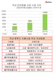 펫푸드까지 넘 본 동원F&B, 성장동력 발굴 통할까