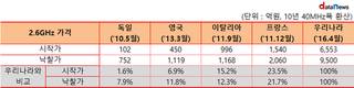 [5G주파수 할당] 영국보다 2배 비싼 주파수 경매가