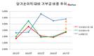 LG생건, '사회적기여'도 아모레퍼시픽 제쳐