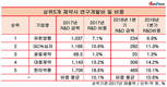[유일한박사 철학 잃은 유한양행] '남의 약'은 늘리고 R&D는 찔끔