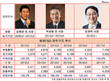 김재옥 체제 동원F&B, 수익성 악화에 재무구조도 나빠져