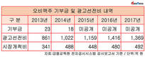 영업이익률 30% 오비맥주, 기부금 내역은 '쉬쉬'