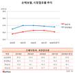 엎치락뒤치락, 더 치열해진 DB손보-현대해상 2위싸움