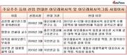 경영진에 완벽하게 충실한 아모레퍼시픽 사외이사