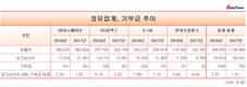 기부금 '확' 줄인 정유업계, 전년대비 46.6%↓