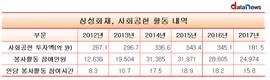 삼성화재, 사회공헌 활동 대폭 축소