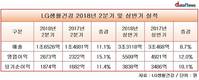 또 사상최대 실적 달성한 LG생활건강