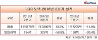 LG이노텍, 모바일 시설투자 영향 2분기 영업이익 59% 감소