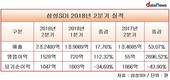 삼성SDI, 2분기 사업 호조…영업이익 27배 증가