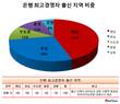 [은행권 인맥] 은행권 CEO 44%가 영남 출신